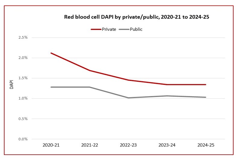 Red blood cell DAPI by private/public, 2020-21 to 2024-25