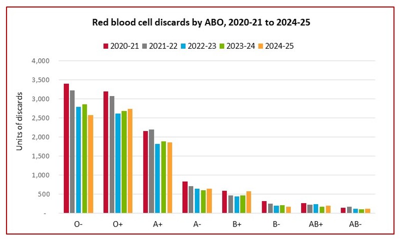 Red blood cell discards by ABO, 2020-21 to 2024-25