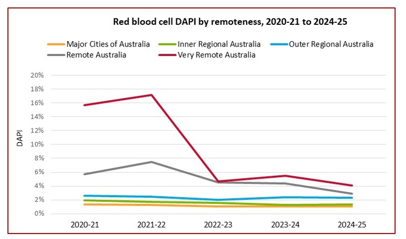 Red blood cell DAPI by remoteness, 2020-21 to 2024-25