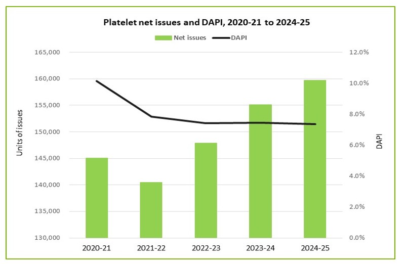 Platelet net issues and DAPI, 2020-21 to 2024-25