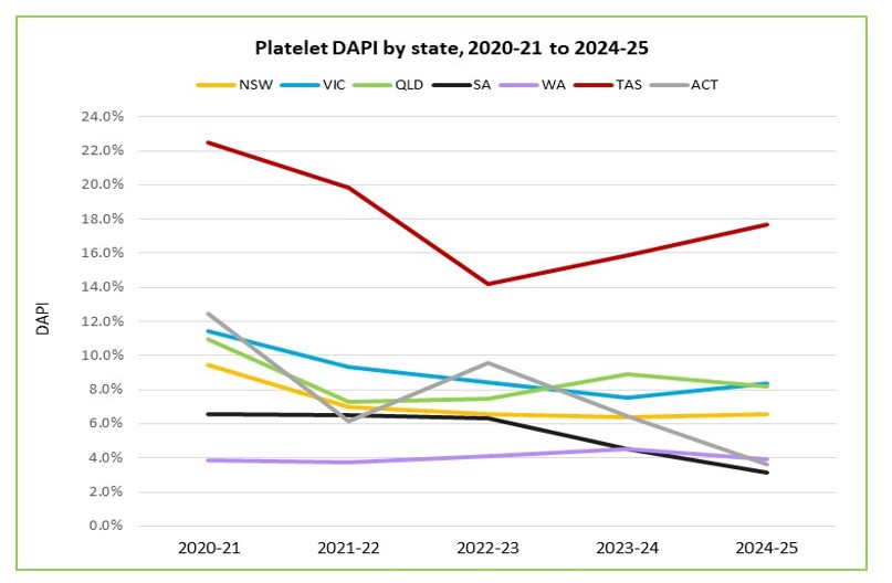Platelet DAPI by state, 2020-21 to 2024-25