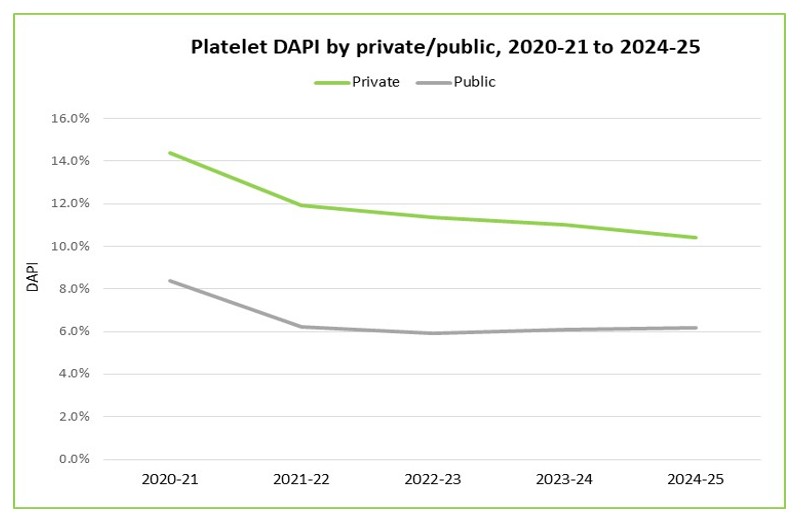 Platelet DAPI by private/public, 2020-21 to 2024-25