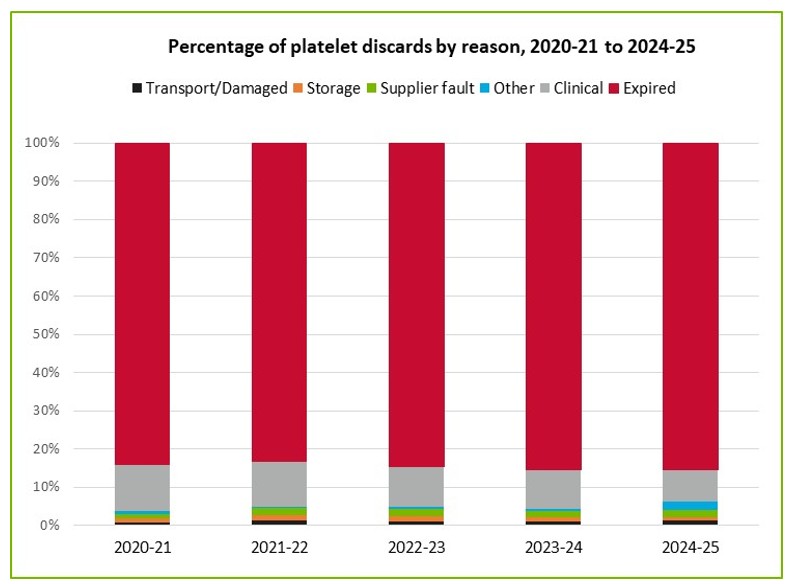 Percentage of platelet discards by reason, 2020-21 to 2024-25