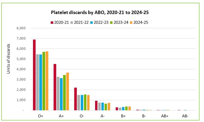 Platelet discards by ABO, 2020-21 to 2024-25