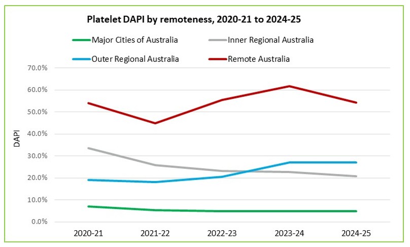 Platelet DAPI by remoteness, 2020-21 to 2024-25