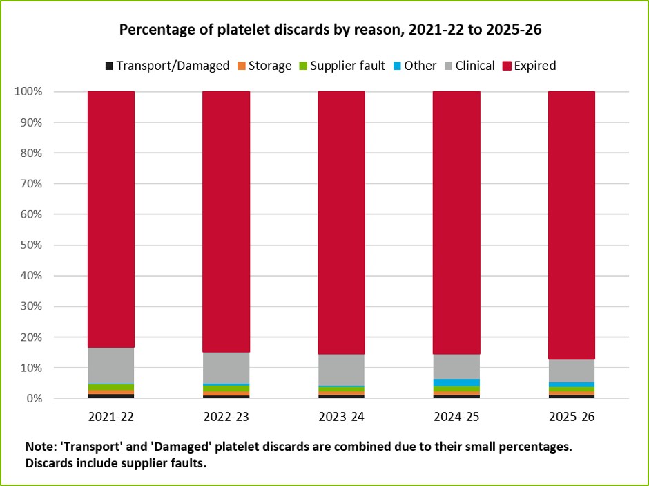 Percentage of Platelet discards by reason, 2021-22 to 2025-26