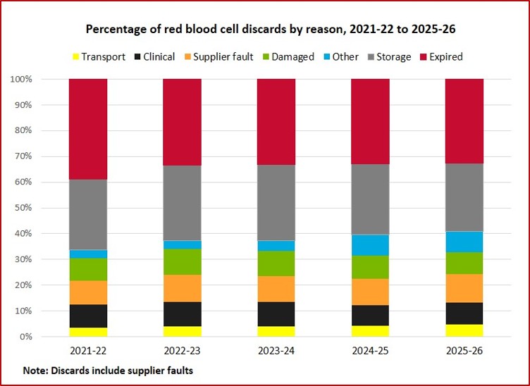 Percentage of Red Cell discards by reason, 2021-22 to 2025-26