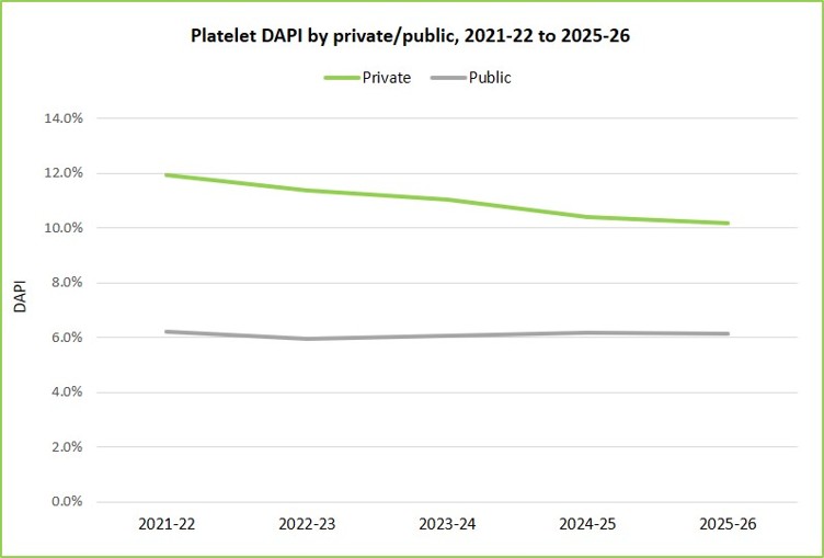 Platelet DAPI by Private or Public, 2021-22 to 2025-26