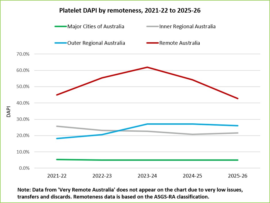Platelet DAPI by remoteness, 2021-22 to 2025-26