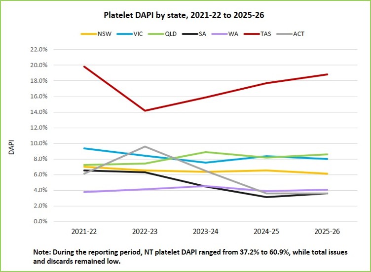 Platelet DAPI by state, 2021-22 to 2025-26