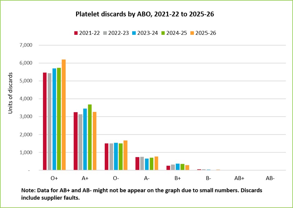 Platelet discards by ABO, 2021-22 to 2025-26