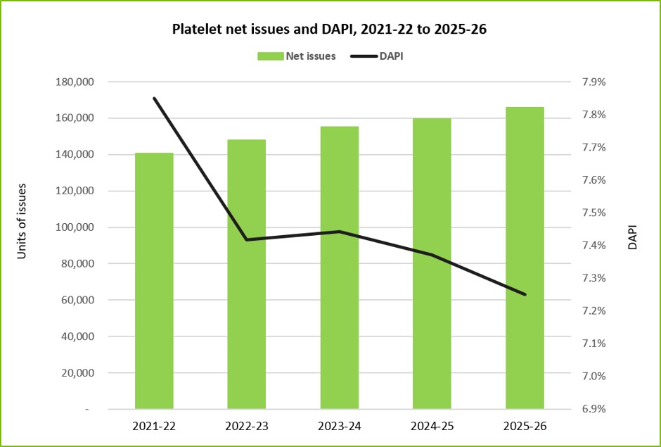 Plate net issues and DAPI, 2021-22 to 2025-26