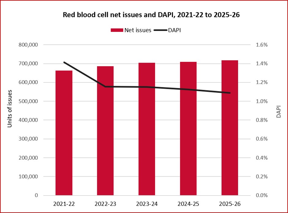 Red Cell net issues and DAPI 202-21-2025-26