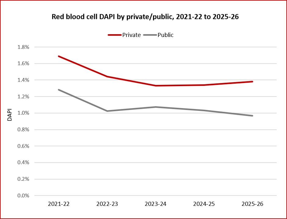 Red Cell DAPI by Private or Public, 2021-22 to 2025-26
