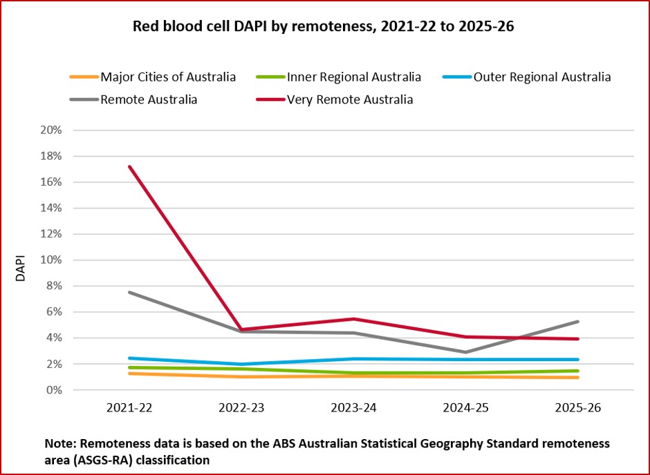 Red cell DAPI by remoteness, 2021-22 to 2025-26