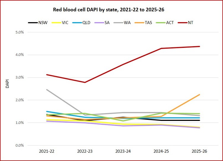 Red Cell DAPI by State, 2021-22 to 2025-26