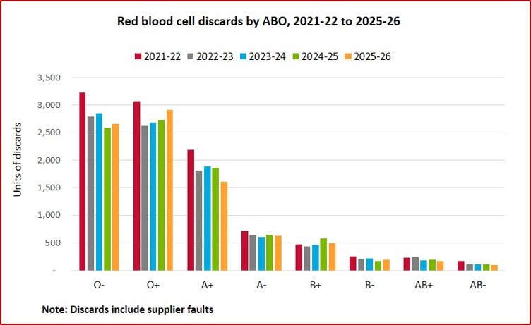 Red cell discard by ABO, 2021-22 to 2025-26