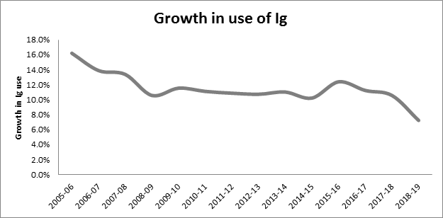 Growth in use of Ig